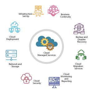 Cloud Managed Services