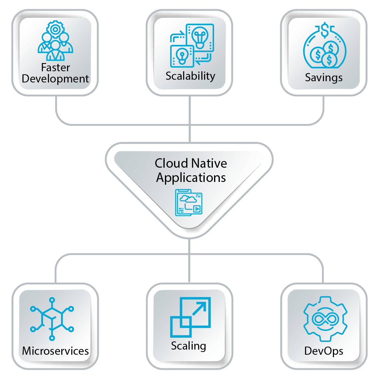 Digital Transformation with Cloud Native DevOps