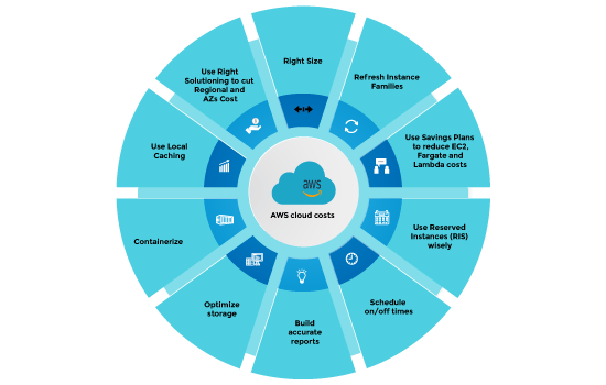 Cloud Cost Optimization