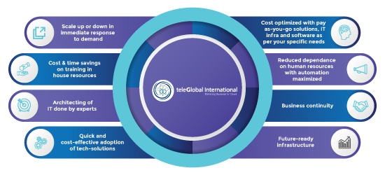 cloud managed services - Teleglobal