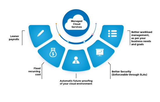 Cloud Managed Services