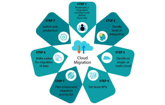 cloud migration