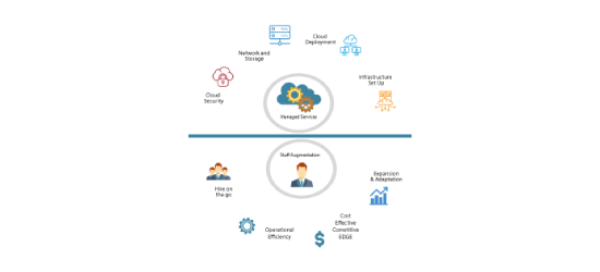 staff augmentation vs managed services