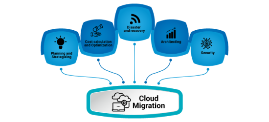 Migration Challenges and how to meet them