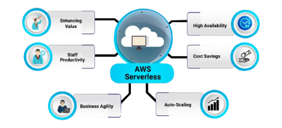 AWS Serverless