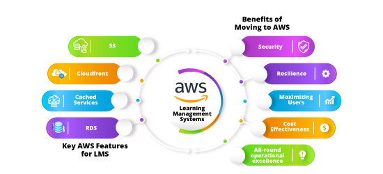 AWS for LMS