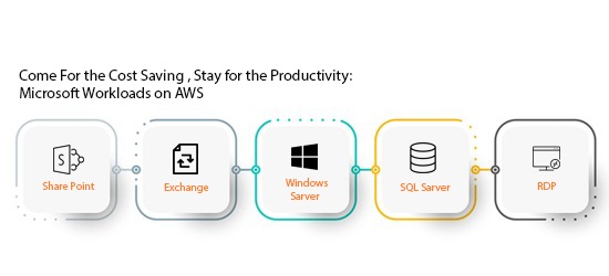 Microsoft Workloads on AWS