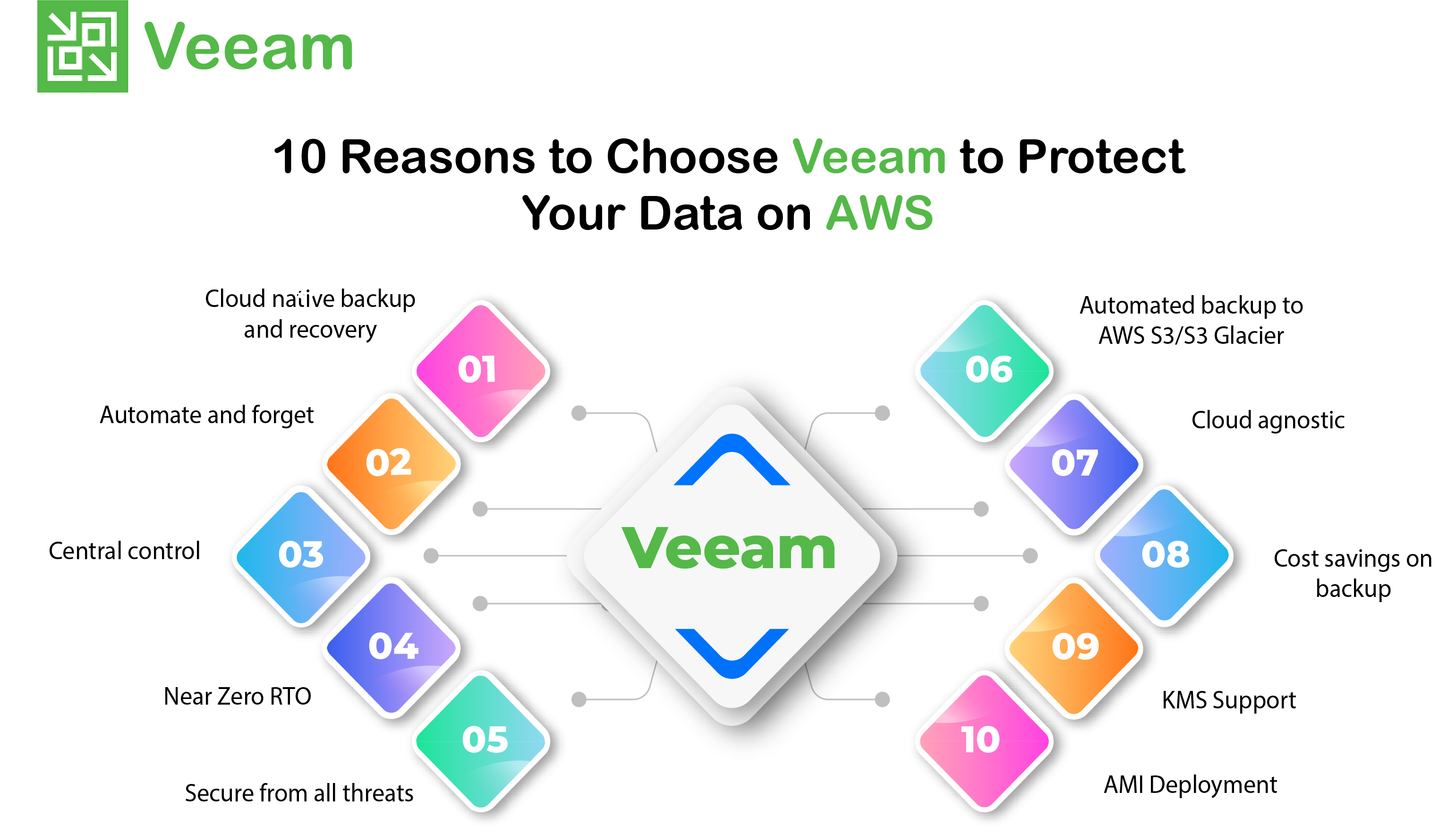 10 Reasons to Choose Veeam to Protect Your Data on AWS