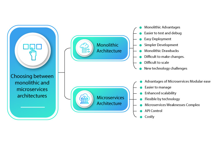 Choosing between monolithic and microservices architectures