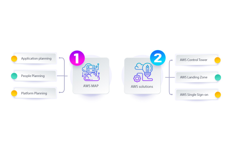 AWS MAP—the smarter route to cloud transformation