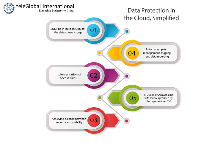 Data protection in the cloud